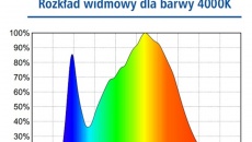 Oświetlenie LED do akwarium roślinnego