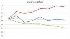 Znikające żelazo