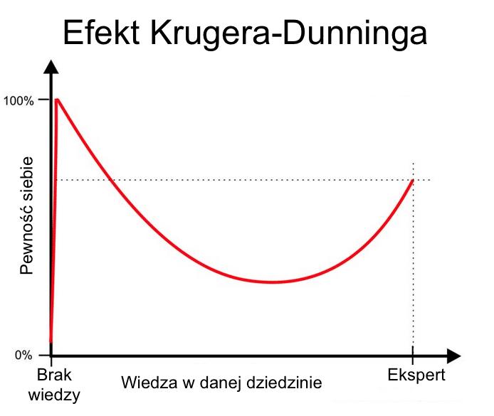 kruger-dunning-efekt.png